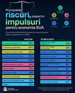 Cele mai mari riscuri pentru economia SUA, în 2026